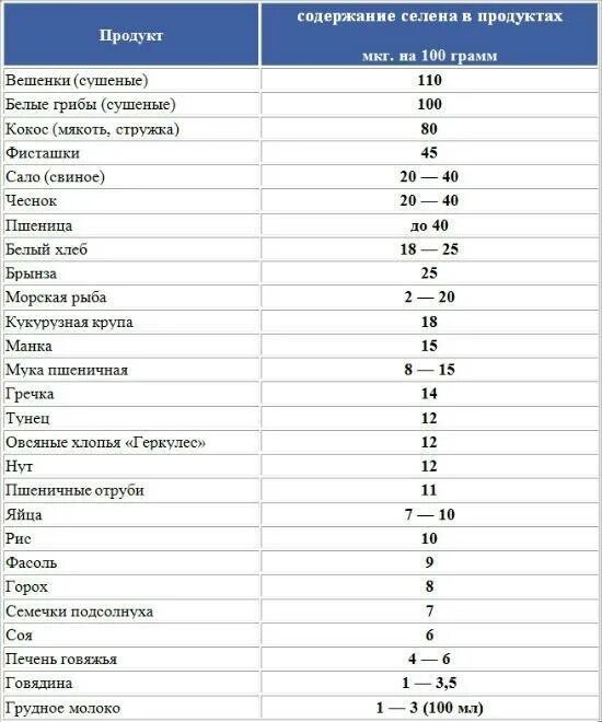 Селен в каких продуктах содержится больших количествах