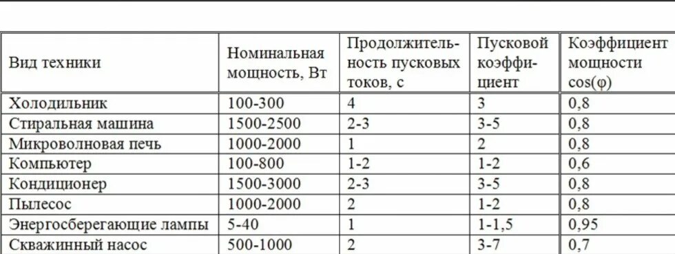 Как рассчитать какой нужен стабилизатор. Как рассчитать мощность стабилизатора напряжения для холодильника. Как выбрать мощность стабилизатора. Таблица мощности стабилизатора напряжения. Как посчитать мощность стабилизатора напряжения для холодильника.