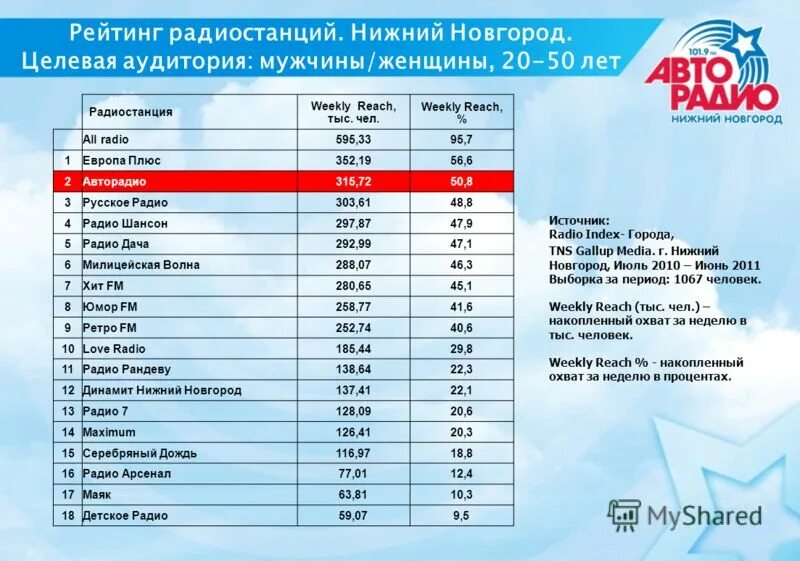 Фм частоты самара. Список радиостанций Нижнего Новгорода. Частоты вещания радиостанций. Рейтинг радиостанций. Русское радио какая волна.