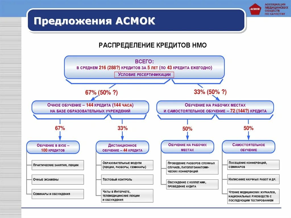 Структура медицинского образования. Структура медицинского образования в России. Непрерывное медицинское образование. Медицинское образование в России схема.