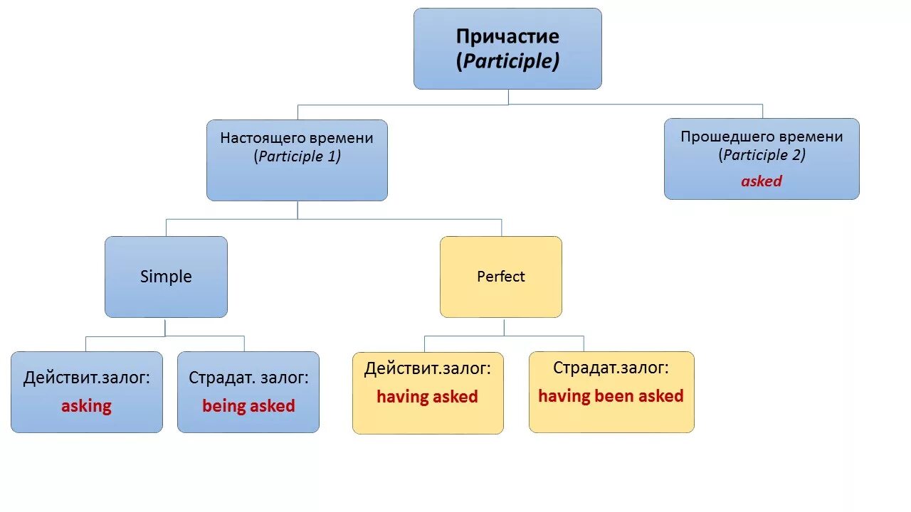 Форма participle ii