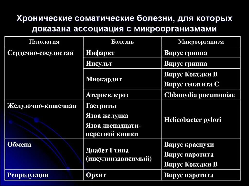 Соматические заболевания. Тяжелые соматические заболевания. Перечень хронических соматических заболеваний. Болезни список. Основные группы болезней