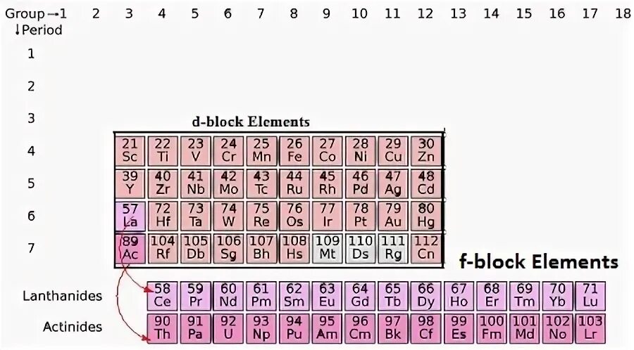 D-Block elements. Block element