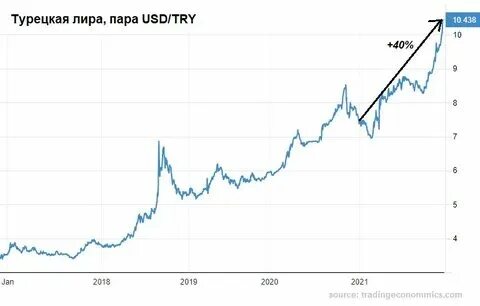 В отношении лиры к доллару