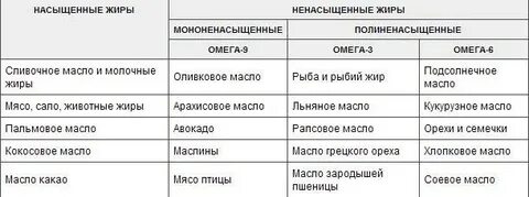 Насыщенные и ненасыщенные жиры