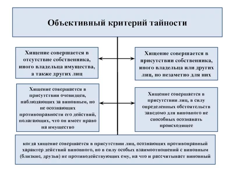 Хищение понятие и признаки виды хищения. Критерии хищения. объективные критерии кражи. признаки тайности хищения. объективные критерии.