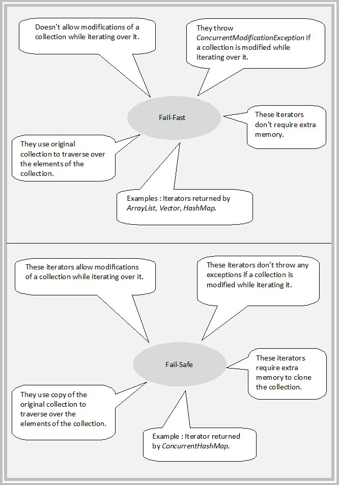 Safer java. Fail-safe iterators. Исключение fail fast. Fail fast java что такое. Fail fast learn faster.