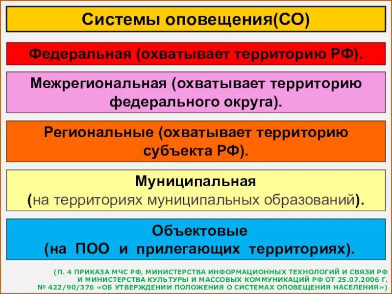 Уровни го рф. Уровни систем оповещения. Уровни системы централизованного оповещения. Система оповещения федерального уровня. Системы оповещения создаются:.