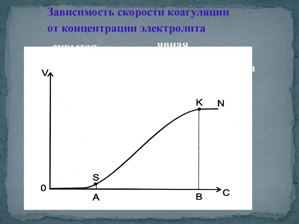 Зависимость скорости коагуляции от концентрации электролита. Зависимость коагуляции от концентрации электролита.. Кинетика коагуляции. График зависимости скорости коагуляции от концентрации электролита.