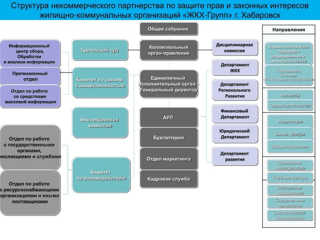 Характеристика законного интереса. Организационная структура некоммерческой организации. Организационная структура НКО. Структура некоммерческой организации схема пример. Организационная структура некоммерческого партнерства.