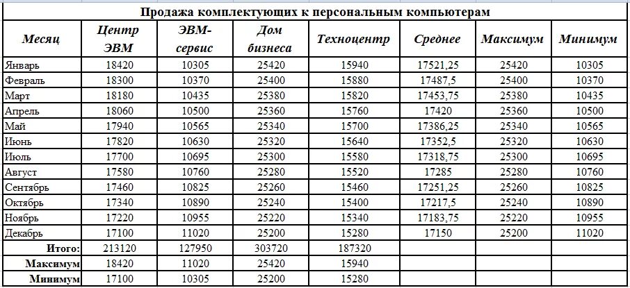 Таблица комплектующих. Таблица по продаже компьютеров и комплектующих. Таблица комплектующих компьютера. Месяц продажи таблица. Итоги продаж 2023