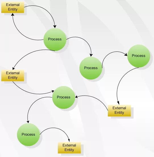 Processing entities