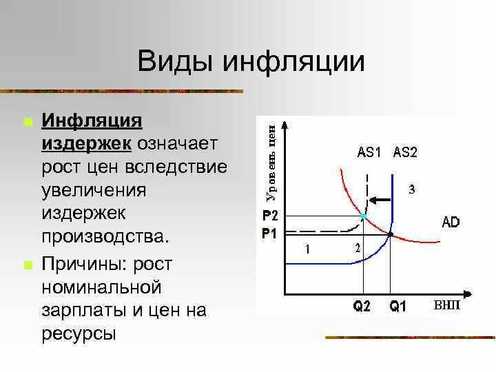 Рост издержек производителей. Виды издержек инфляции. Инфляция предложения издержек. Виды инфляции издержек инфляция. Причины инфляции издержек.