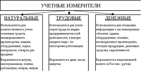 В учете применяются измерители