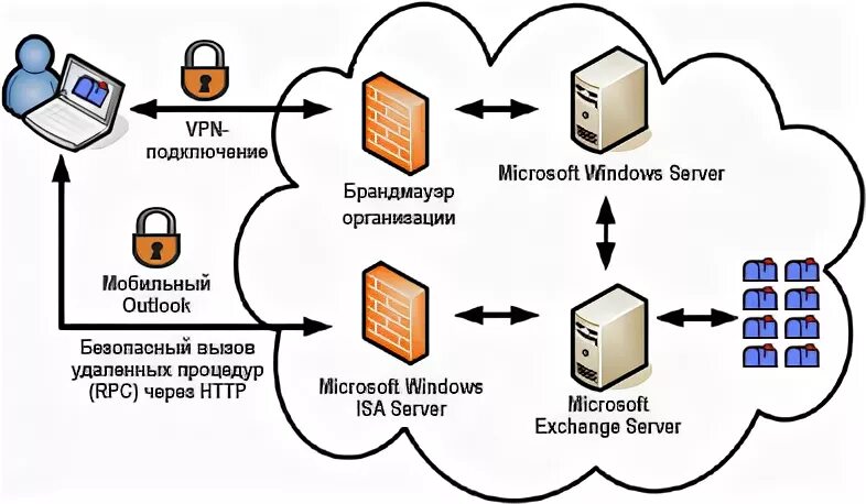 Чей сервер. Microsoft exchange server. microsoft exchange server 2010. vpn сервер в организации. оутлоок схема работы.
