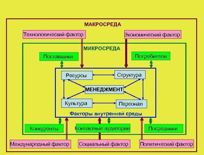 Макросреда. Макросреда и микросреда. Микро и макросреда конфликта. Микросреда и макросреда конфликта. Анализ факторов экономической среды