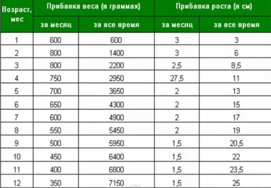 Нормы прироста новорожденного. Нормы прибавки веса у детей до 1 года. Таблица норм набора веса у новорожденных. Прибавка веса новорожденного по месяцам таблица. Таблица прибавки веса новорожденного по месяцам до года.