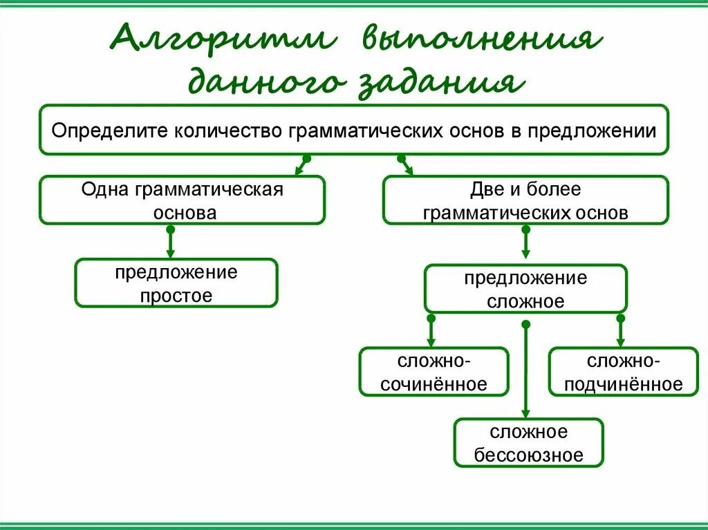 Определить сколько грамматических основ