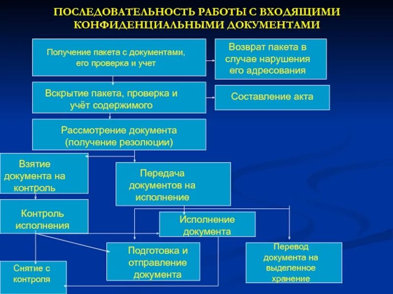 Порядок работы с конфиденциальными документами. Алгоритм работы с конфиденциальной информацией. Работа с документами содержащими конфиденциальную информацию. Порядок работы с входящими конфиденциальными документами.