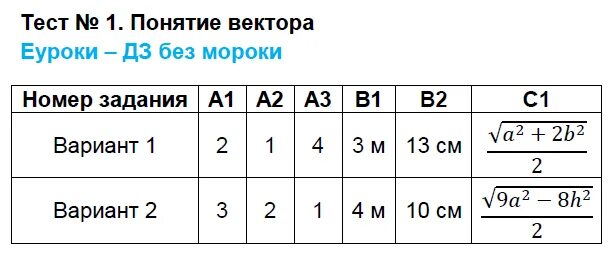 Тест 1 понятие вектора вариант 1. Тест 1 понятие вектора вариант 2. Тест по теме понятие вектора 9 класс. Понятие вектора контрольная работа 9 класс. Контрольная работа номер 4 векторы вариант 1