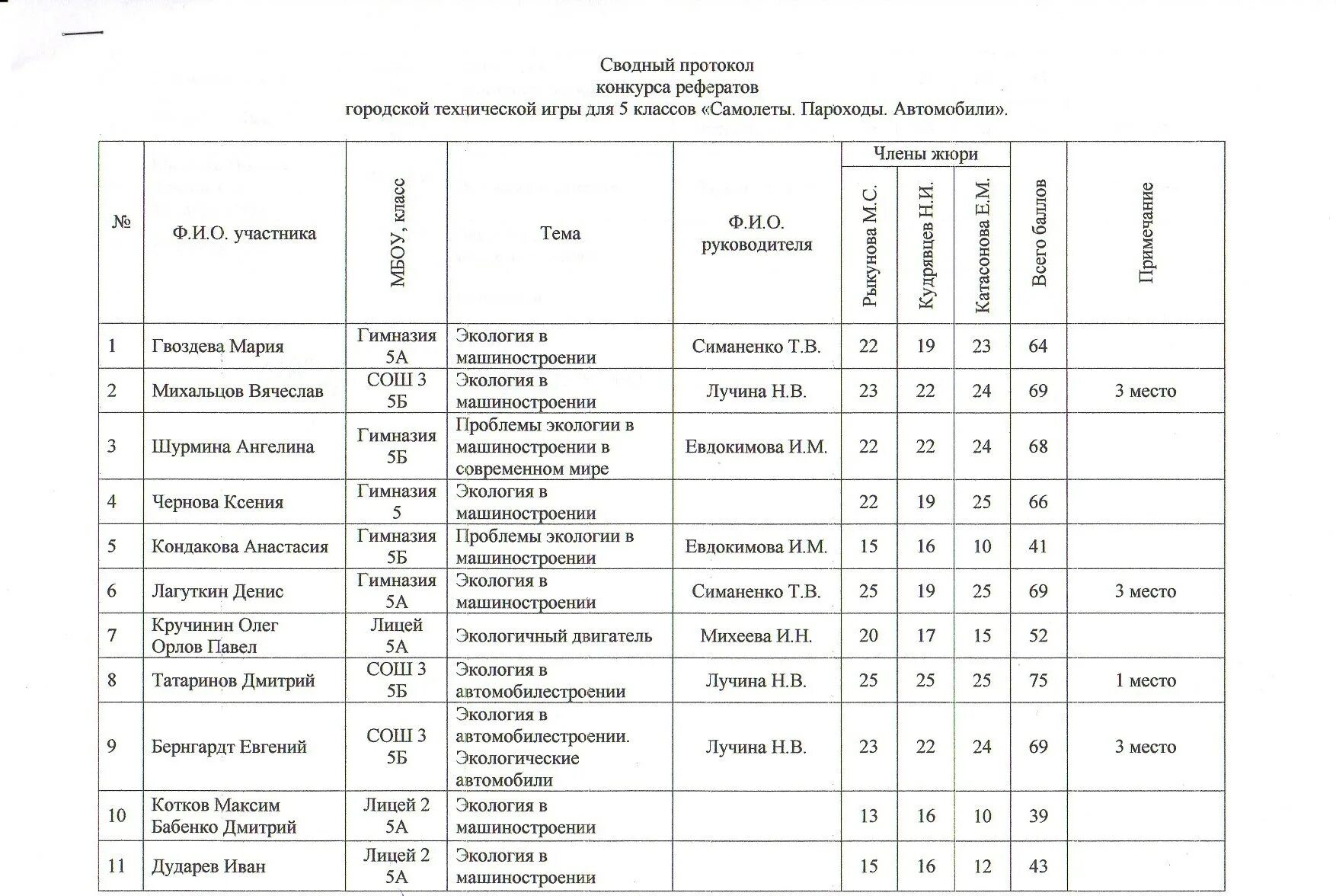 Протокол конкурса работ. Протокол конкурса. Сводный протокол конкурса. Протокол жюри конкурса. Протокол конкурсной работы.