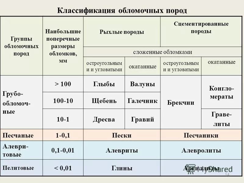 Размер обломков породы