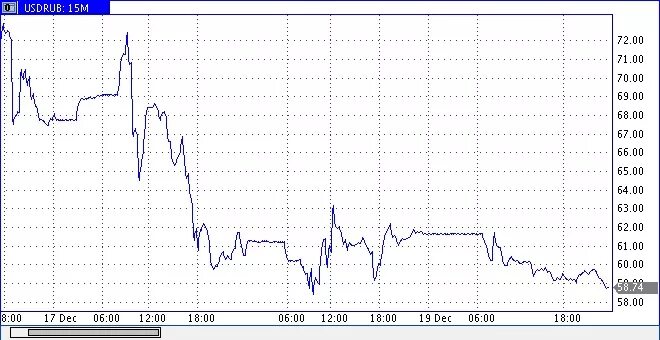 Курс доллара 60 рублей. Когда доллар был 60. Когда доллар стоил 30. Доллар 30 рублей когда был. Когда доллар был 60 рублей.