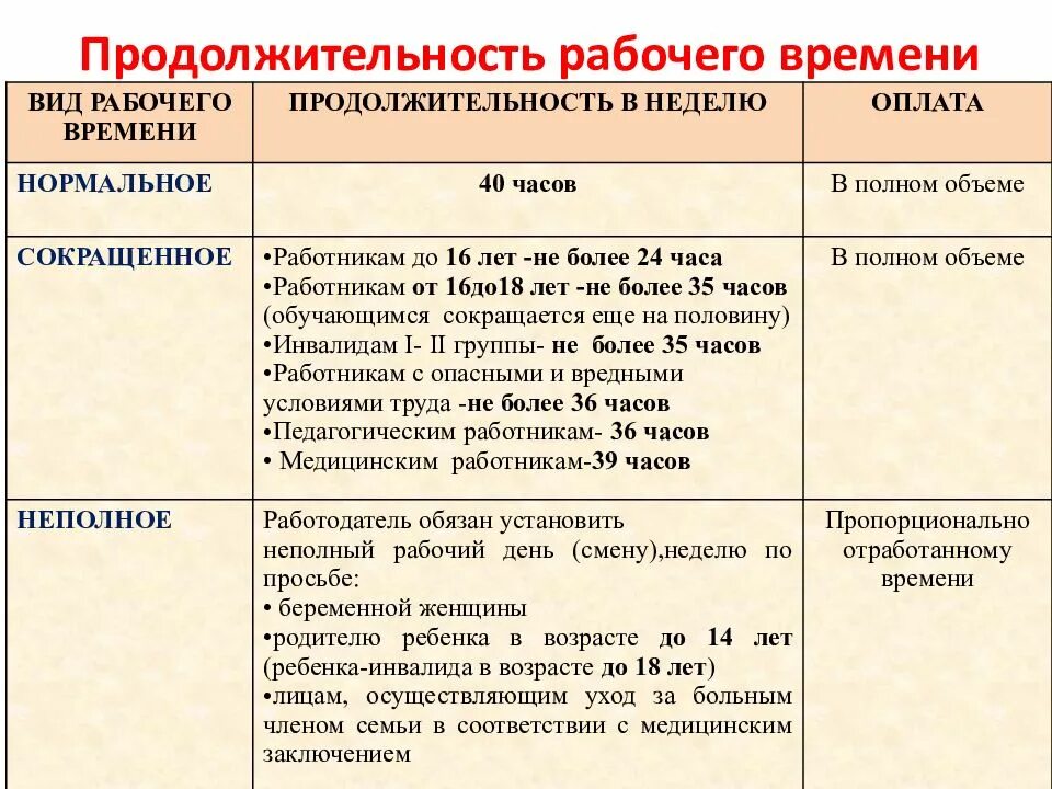 Трудовой кодекс время работы и отдыха. Продолжительность рабочего времени таблица. Продолжительность рабочего времени по ТК РФ. Таблица виды рабочего времени и времени отдыха. Таблица сокращенного рабочего времени.