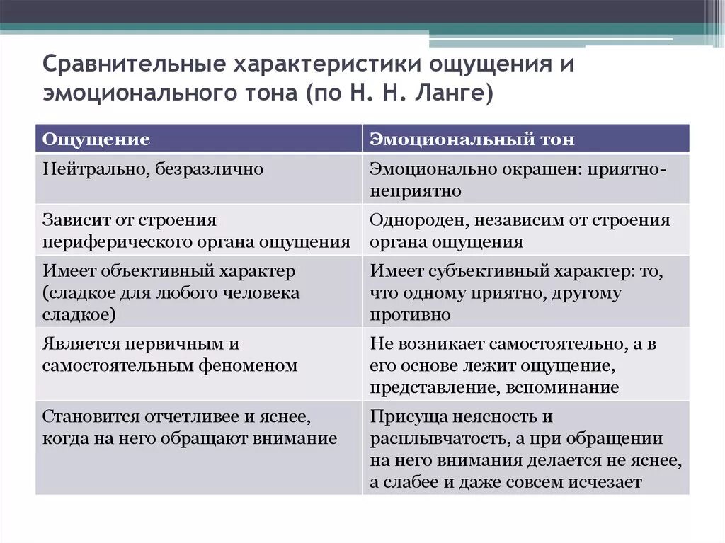 Сравнительная характеристика ощущения и восприятия. Сравнительный анализ ощущения и восприятия. Характеристики чувств. Сравнительную характеристику эмоционального тона и ощущения. Эмоционально аналитическая