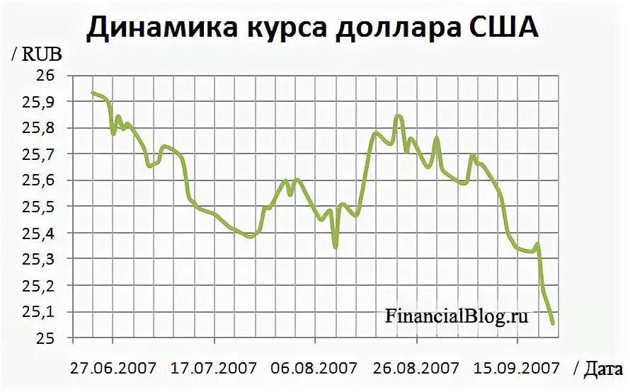 Доллар цена м. Курс доллара в 2007. Динамика доллара в 2007. 2007 Год курс доллара к рублю. Курс рубля к доллару в 2007.