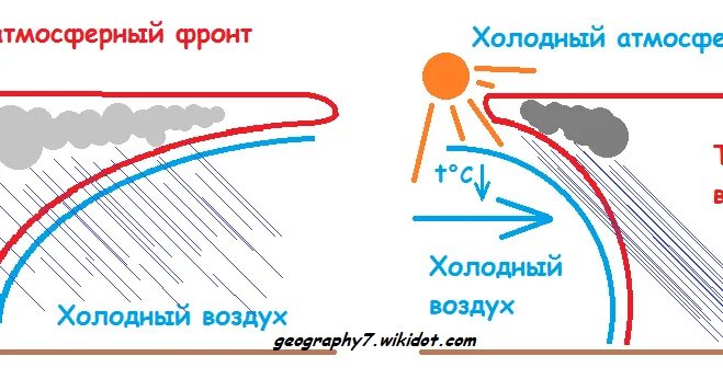 Карты движения атмосферных фронтов. Атмосферный фронт схема. значки атмосферных фронтов. линия атмосферного фронта. тёплый и холодный атмосферные фронты таблица.