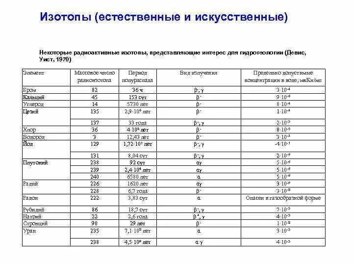 Искусственные радиоизотопы. Радиоизотопы таблица. Естественные изотопы. Таблица: применение изотопов.