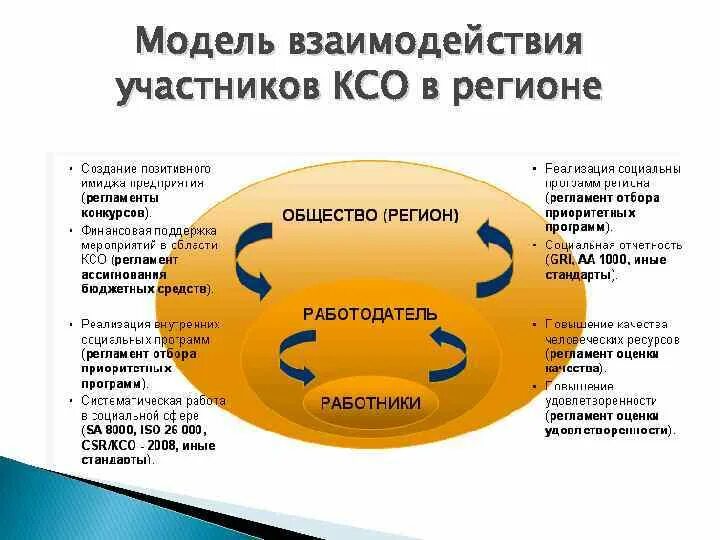 Модели социальной ответственности. Модели корпоративной социальной ответственности. Корпоративная социальная ответственность (CSR). Участники КСО. Реализация КСО.