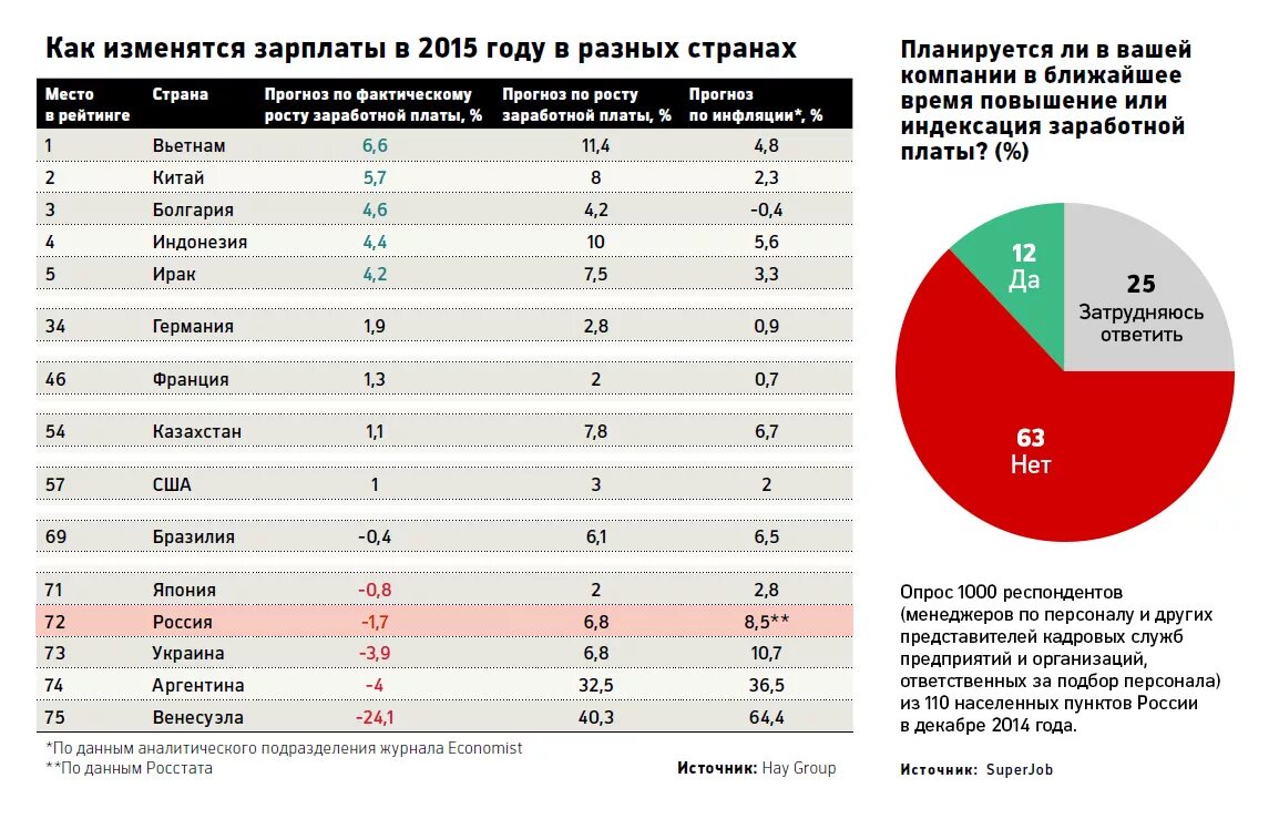 Индексация зарплаты на сколько процентов. Зарплата в 2015. Индексация заработной платы по годам. Индексация заработной платы в разные годы. Инфляция и индексация заработной платы.