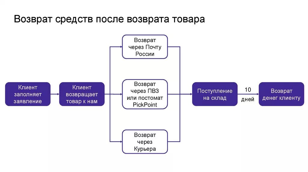 Возврат через. Возврат товара схема. Типовые вопросы клиента. Бизнес процесс возврат денег клиенту. Возврат денег покупателю алгоритм.