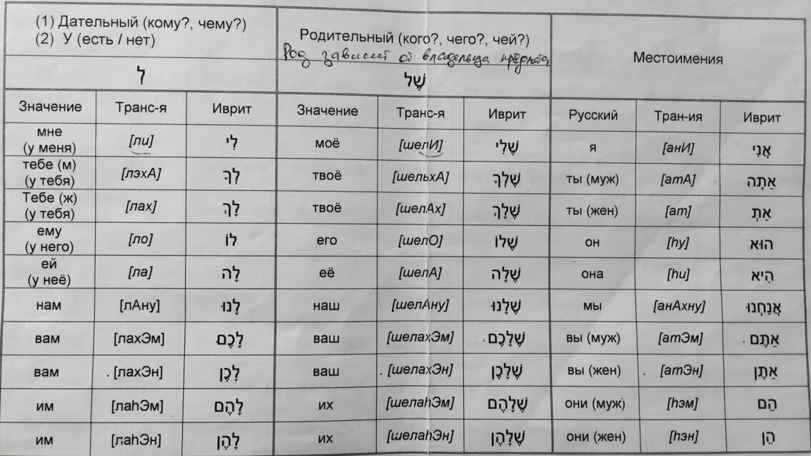 Глаголы иврита таблица. Иврит местоимения таблица. Предлоги иврита в таблицах. Местоимения в иврите. Местоимения на ивпюрите.