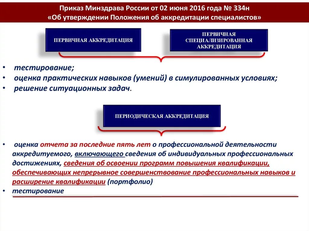 Первичная аккредитация специалистов. Аккредитация специалистов здравоохранения. Приказ об аккредитации медицинских работников. Непрерывное медицинское образование.