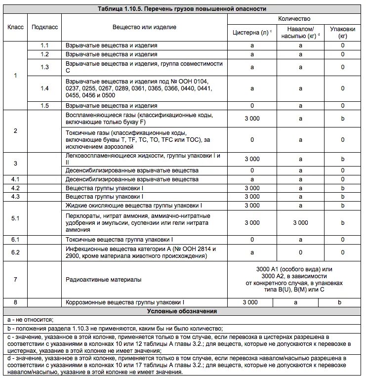 Груз без допог. Груз повышенной опасности ДОПОГ таблица. Таблица особо опасных грузов ДОПОГ. Таблица 1.1.3.6.3 ДОПОГ для изделий. Таблица грузов повышенной опасности ДОПОГ 1.10.3.1.2.