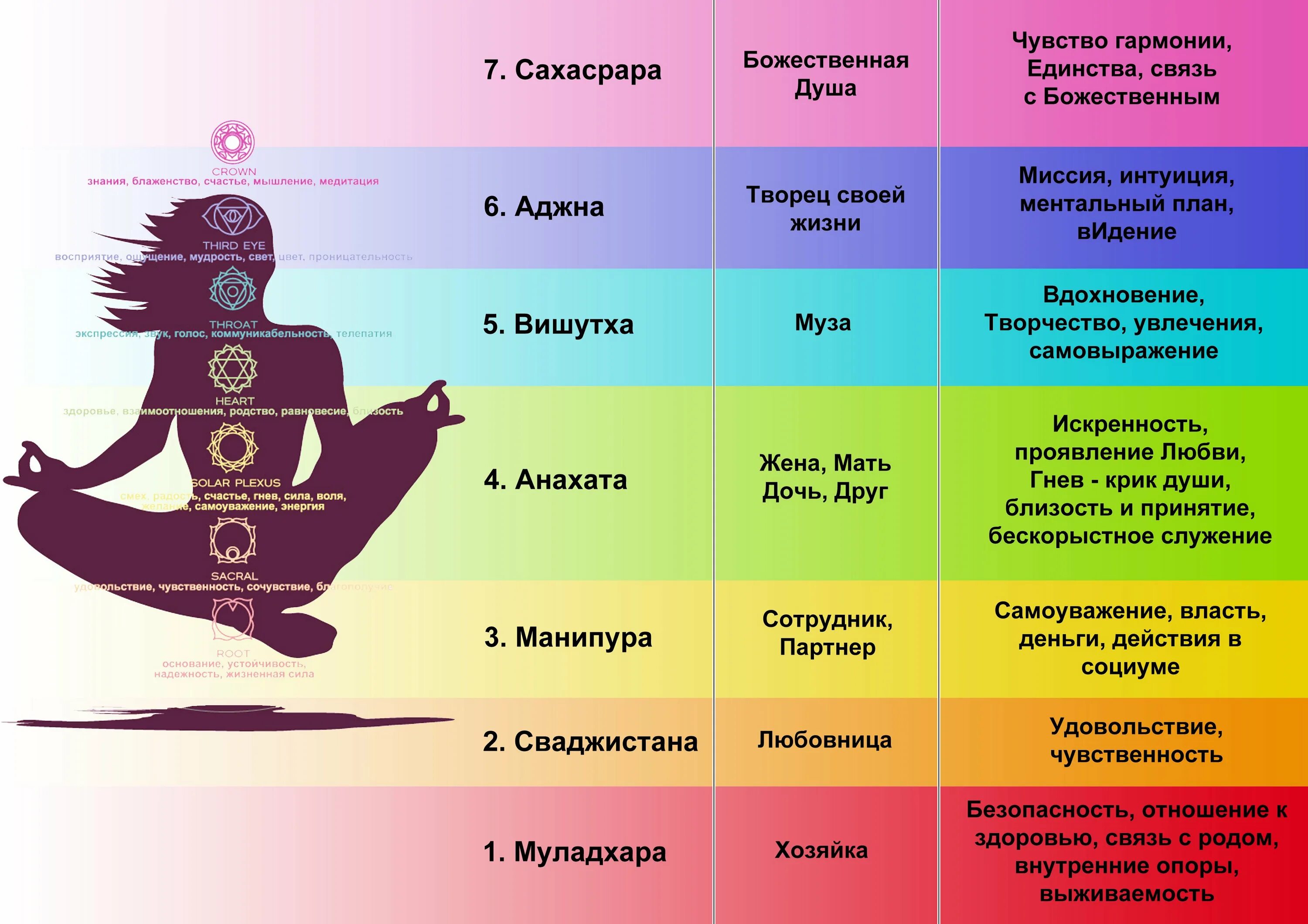 Корневая чакра Муладхара. Энергетические центры человека чакры. Название чакр человека и их значение. За что отвечают чакры человека энергетические центры