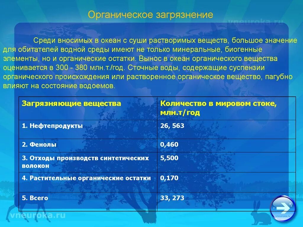 Органические загрязнения. Органическое загрязнение вод. Биологическое загрязнение. Органическое загрязнение вод. Органическое загрязнение вод.