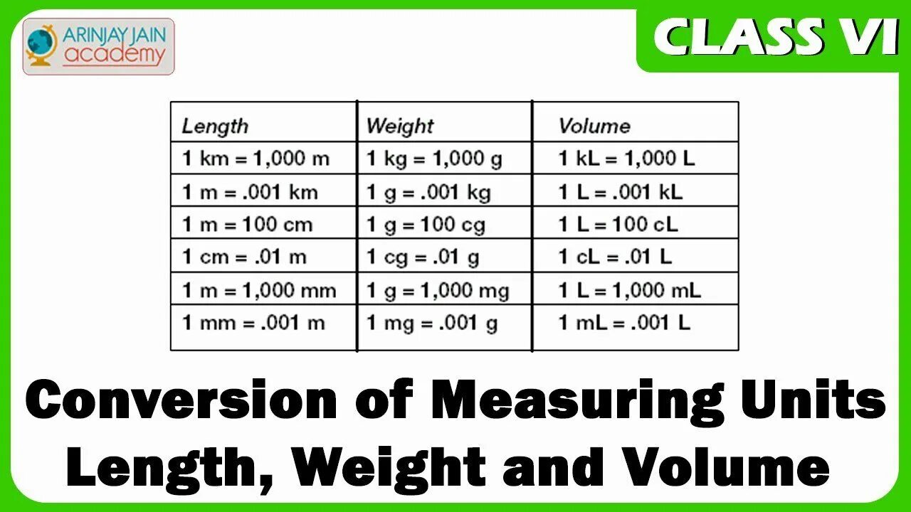 Unit of measure. Units of Weight measurement. Units of length. Unit Conversion. Unit of measurement of Liquid.