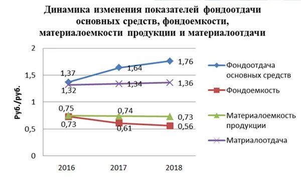 Показатели изменения уровня динамики. Анализ показателей фондоотдачи и фондоемкости по трем уровням. Фондоотдача и фондоемкость график. Как построить график фондоотдачи и фондоемкости. Как рассчитать динамику фондоотдачи.