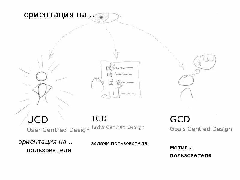 Ориентированность на пользователя. User Centered Design. User-Centered Design, UCD. User Centered Design примеры. Centre user