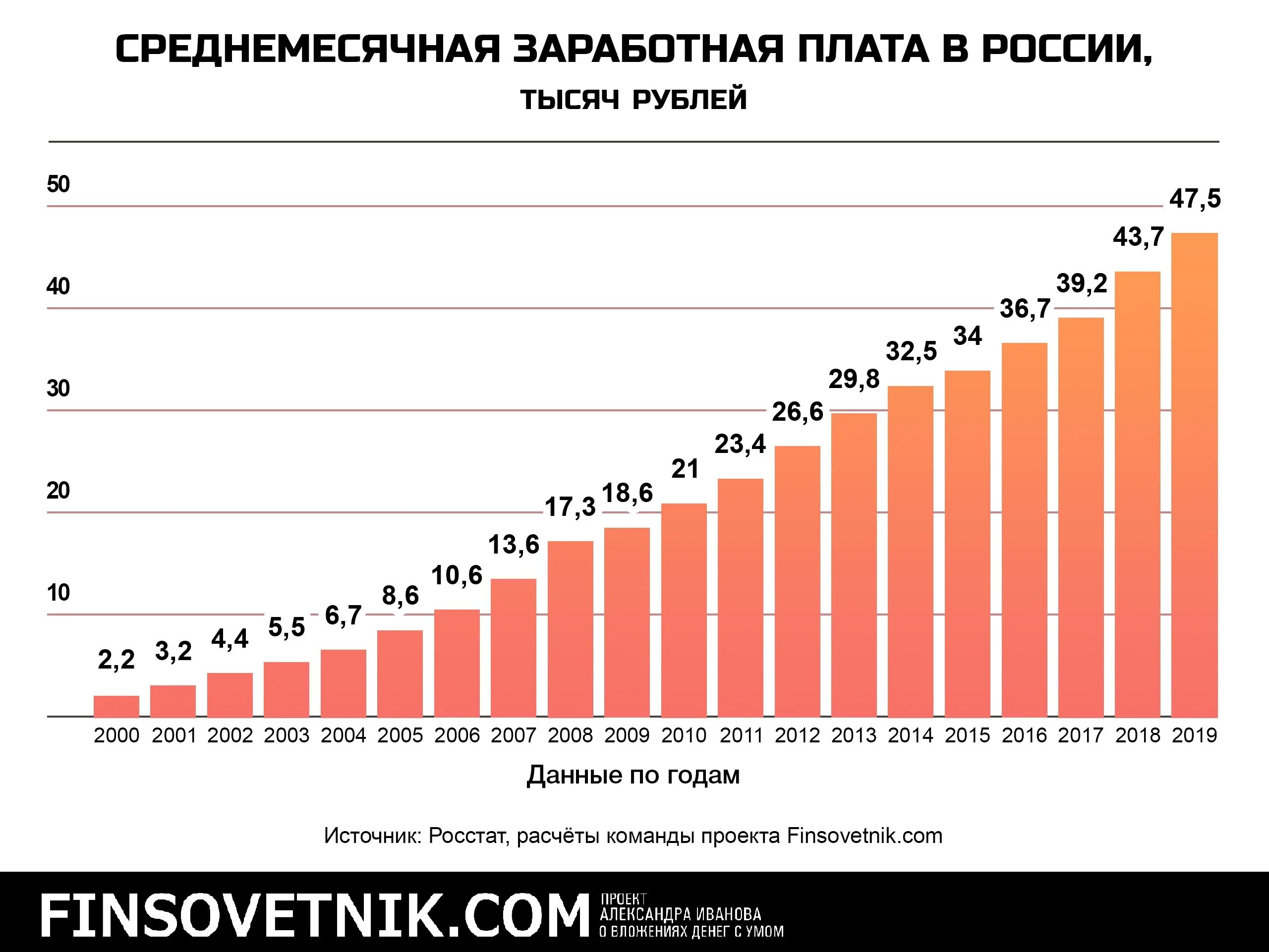 Зарплаты в россии 2000