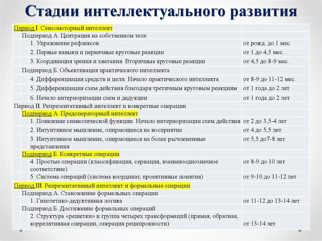 Теория интеллектуального развития ребенка. Периодизация интеллектуального развития ребенка (ж. Пиаже). Стадий развития интеллекта по ж. Пиаже. Стадии интеллектуального развития (по ж.Пиаже) по возрасту детей:.