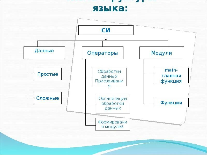 Структура типов данных в языке программирования. Структура языка схема. структура языка программирования. схема структуры языков. языки программирования схема.