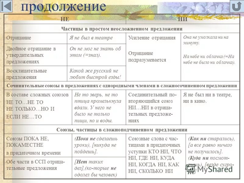 частица ни в придаточном предложении примеры. предложения с частиц ой ни. частица часть речи таблица. частицы в русском языке. частица ни в придаточной части.