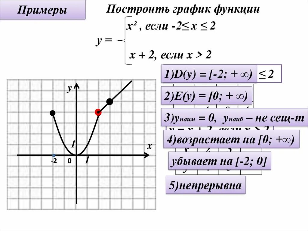 Кусочно заданные функции 8 класс. Кусочно заданные функции 10 класс. График кусочной функции. Область определения кусочно заданной функции.