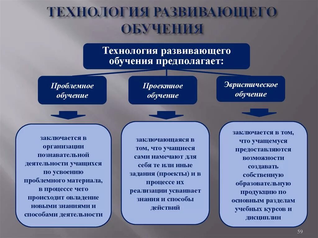 Современные условия развития общего образования. Развивающее обучение. Развивающие технологии в образовании. Технология развивающего обучения это в педагогике. Технология развивающего обучения схема.