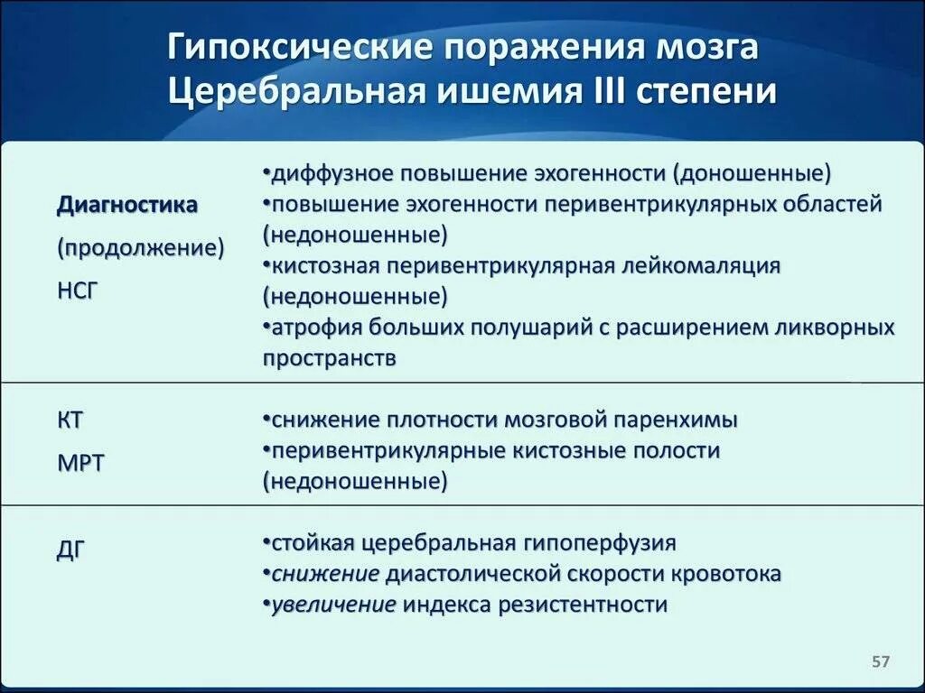 Степень поражения мозга